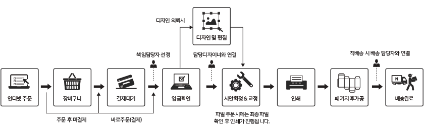 주문과정 이미지