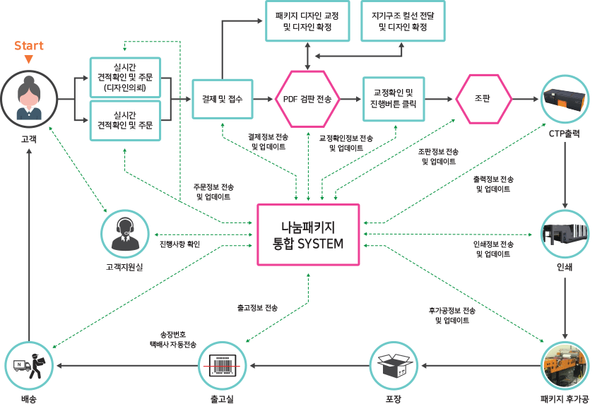 나눔패키지 시스템 프로세스